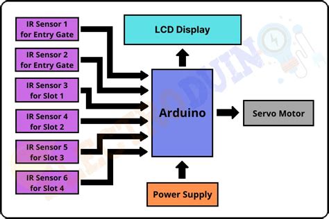 smart parking system block diagram